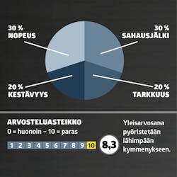 Pistosahat testi: Arvosana Pistosahat testi: Arvosana